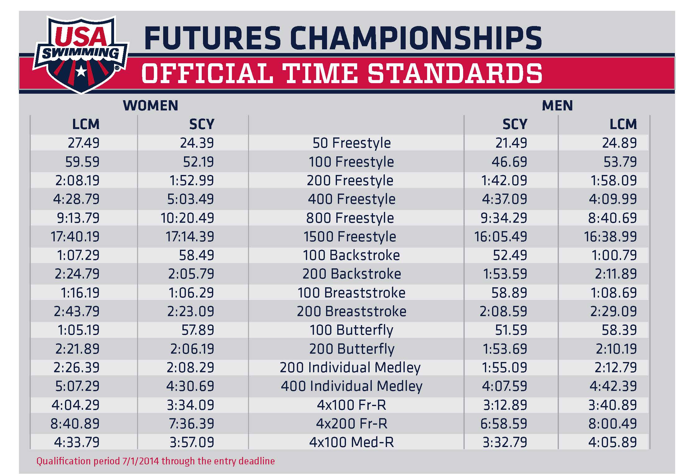 Image for USA Swimming Releases Information on Futures Championships